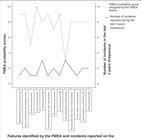 Figure 1 Comparing FMEA probability scores.