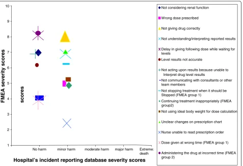 Figure 2 Severity scores for incidents reported on the organisation’s incident reporting database and the equivalent FMEA failuresand their severity scores.