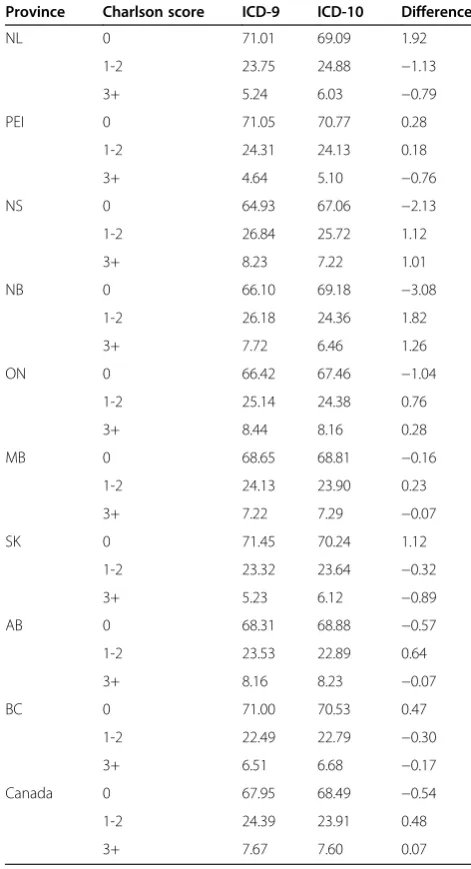 Table 4 Prevalence of at least 1 of the 17 Charlsoncomorbidities in one year before and after ICD-10implementation, by province