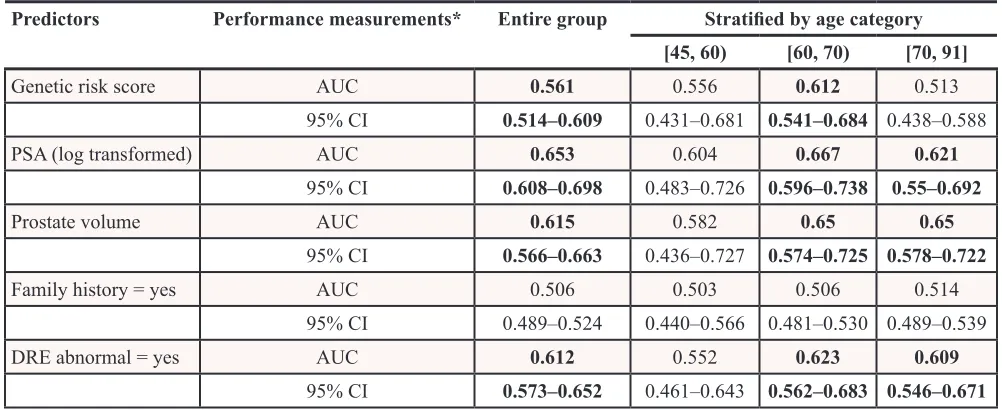 Table 3: Univariate model of predictors and risk of prostate cancer stratified by age category