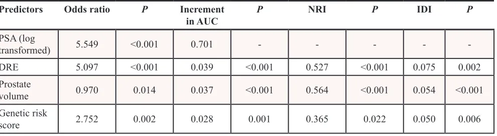 Figure 1: Decision curve analysis of the effect of prediction models on the detection of prostate cancer a