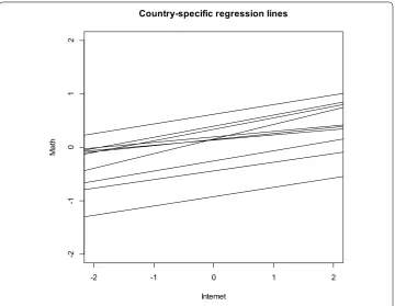 Table 1 Model comparison for random slopes