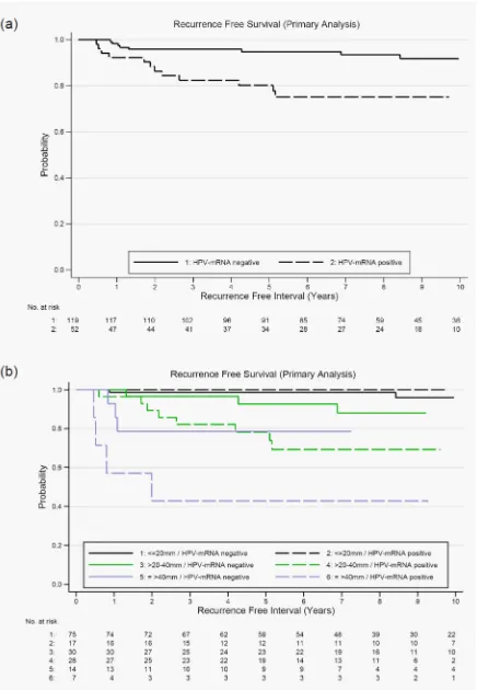 Figure 2: a. Kaplan-Meier curves of recurrence-free survival according to HPV-mRNA status of sentinel lymph nodes; log rank test p = 0.002 (primary analysis population n = 171) and b