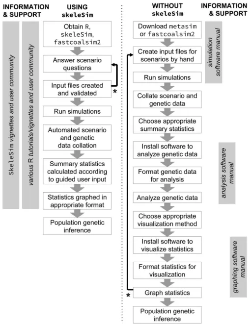 Figure 1. An outline of the steps required to undertake a population genetic simulation study,  and the sources of information and support available to the user when using skeleSim versus the  standalone metasim or fastsimcoal software