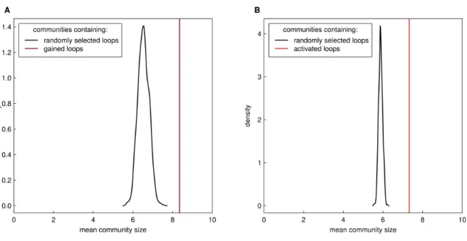 Figure S3: Community sizes of gained and activated loops compared to randomly chosen loops,  Related to Figure 4