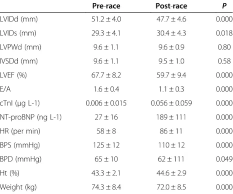 Table 1 Pre and post-race data (mean ± standarddeviation)
