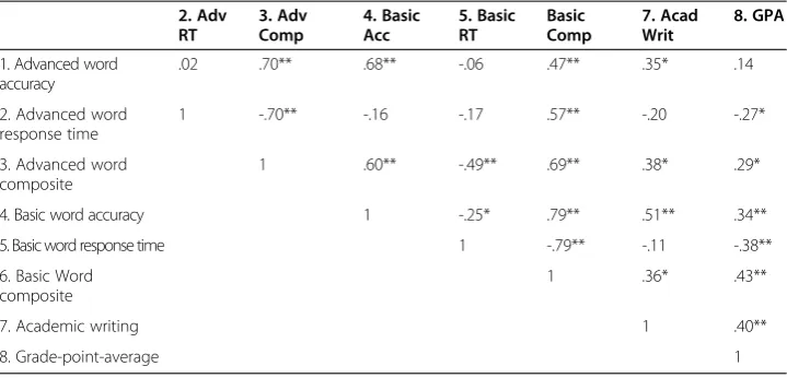 Table 4 Bivariate correlations for language measures and grade-point-average