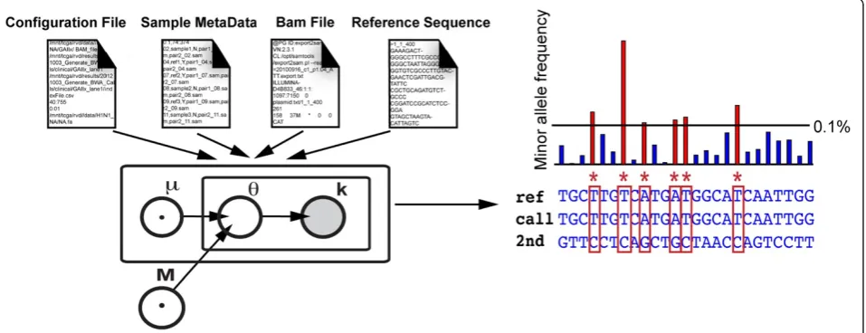 Figure 1 Workflow of Rare Variant Detection (RVD) Application. The standalone application requires four inputs: a configuration filecontaining directory locations, base quality and resolution thresholds, and region of interest information, a metadata infor