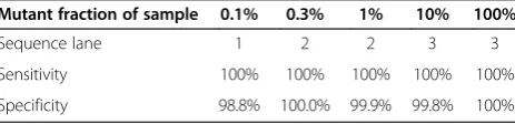 Table 1 Detecting rare synthetic variants across multiplelanes