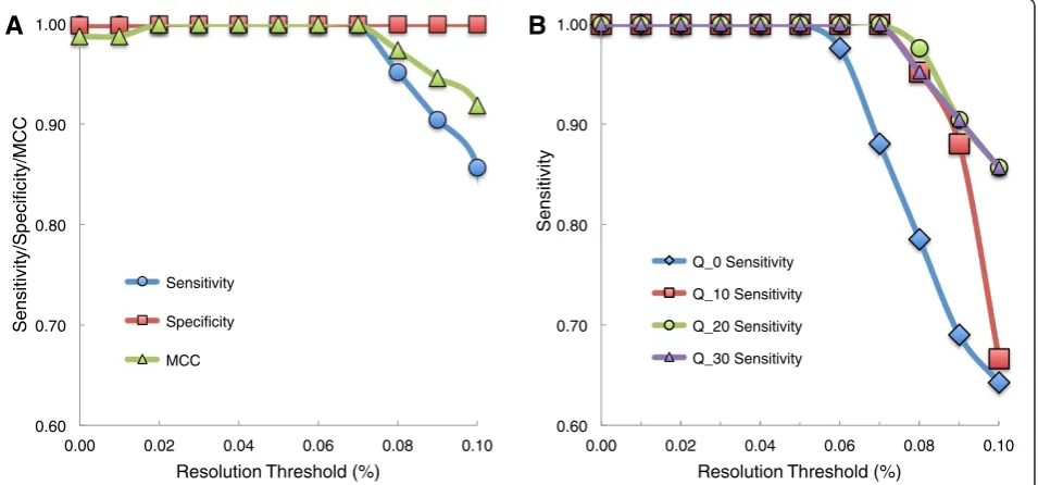Figure 3 Sensitivity and specificity to detect rare variants on the MiSeq platform. Four replicates of sample BN1 were run on the GAIIx(two each in lanes 1 and 2) and variant calls made on all four replicates at a resolution threshold of 0.01% (10x lower t