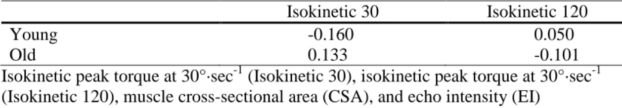 Table 5. Partial correlation coefficients between EI, Isokinetic30, and Isokinetic 120,  independent of CSA