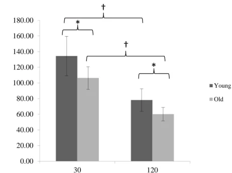Figure 1. Isokinetic peak torque at 30 and 120°·sec -1  for the young and old men.    *  indicates a significant difference between groups (P<0.01)