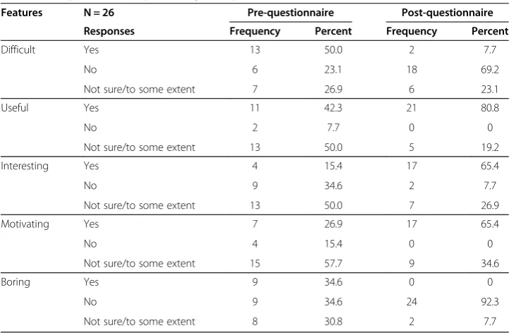 Table 3 Frequencies and percentages of learners’ attitude toward peer correction