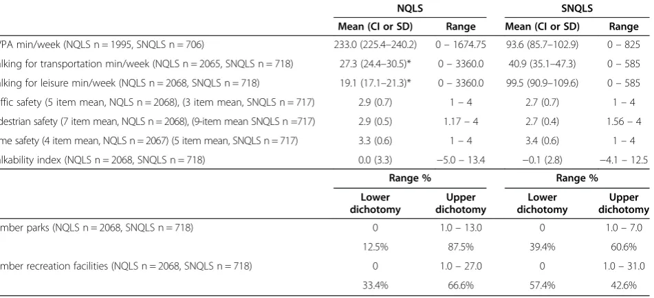 Table 4 Pearson's correlations between built environmentand safety variables