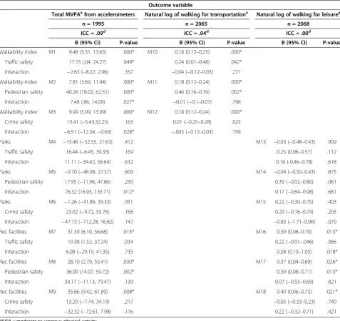 Table 5 Unstandardized regression coefficients and P-values for built environment, perceived safety, and theirinteractions in the NQLS sample