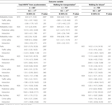 Table 6 Unstandardized regression coefficients and P-values for built environment, perceived safety, and theirinteractions in the SNQLS sample