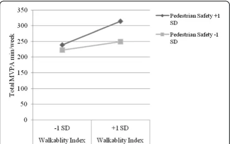 Figure 3 Significant interaction between crime safety andwalkability index related to total moderate to vigorous physicalactivity among younger adults (M3).