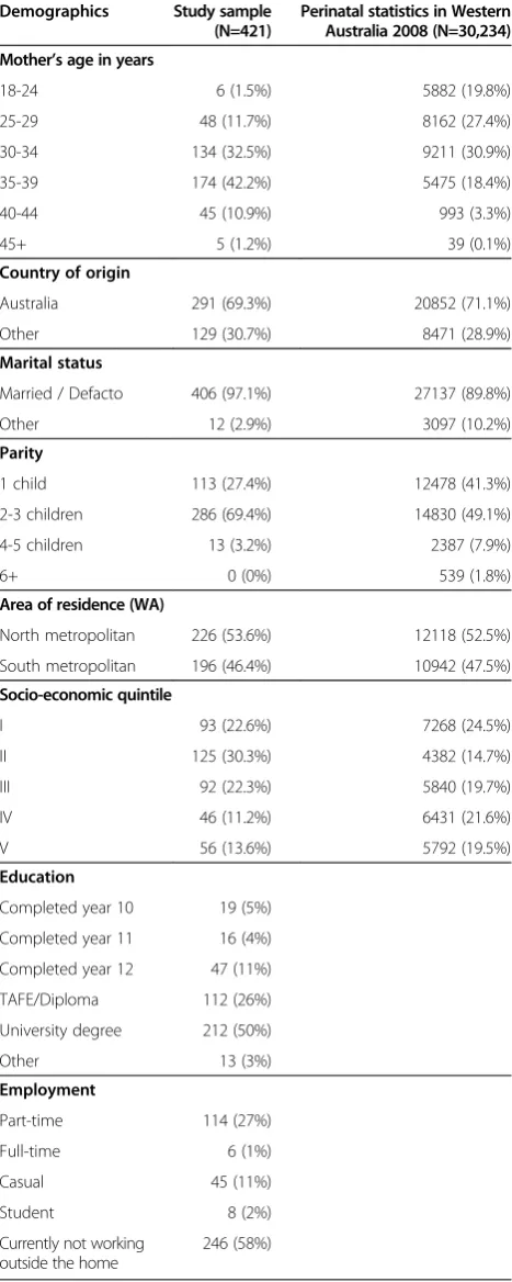 Table 1 A comparison of the sample demographics withthe perinatal statistics in Western Australia 2008 report [39]