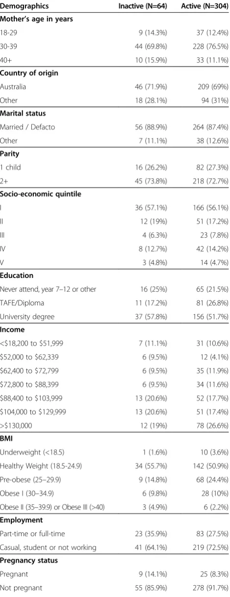 Table 2 A comparison of active and inactive participants(Continued)