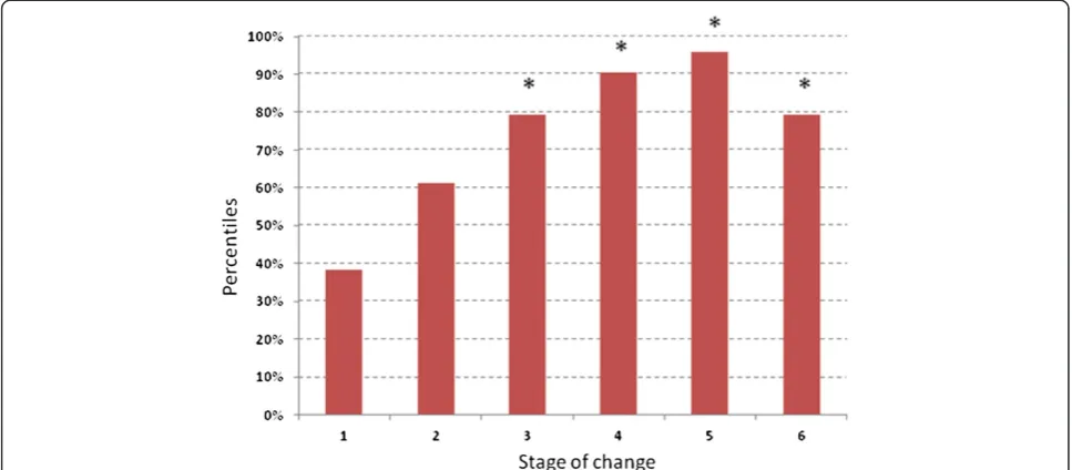 Figure 1 Percentiles of physically active mothers with young children within Exercise Stages of Change construct