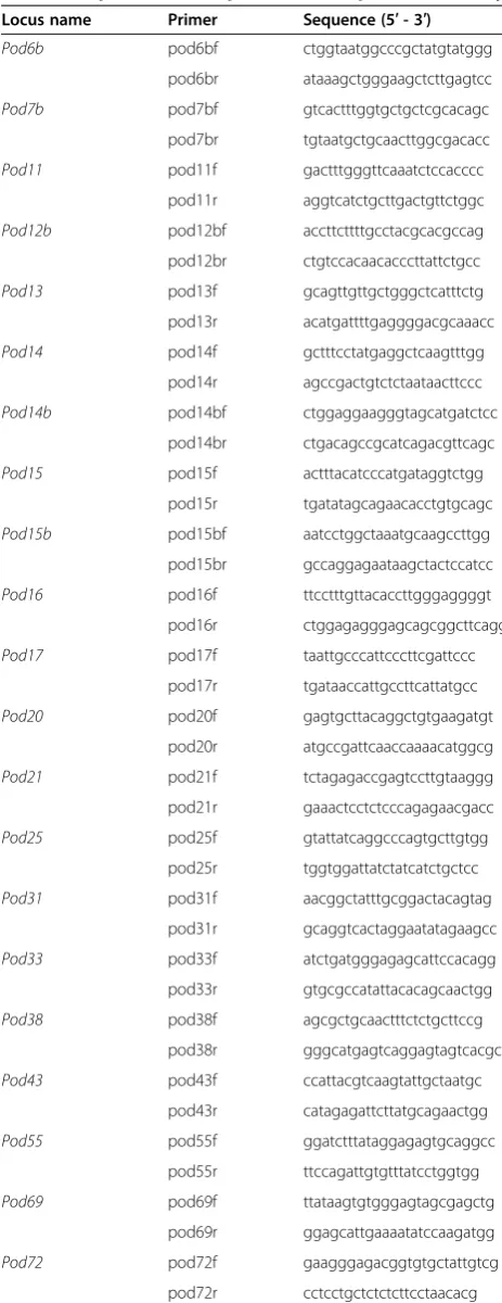 Table 1 Sequences of the primers developed in this study
