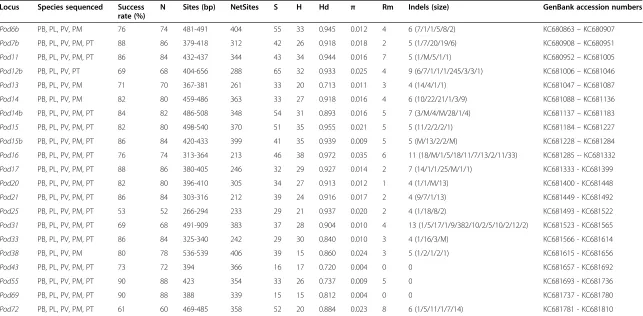 Table 2 Summary statistics for the loci developed in this study