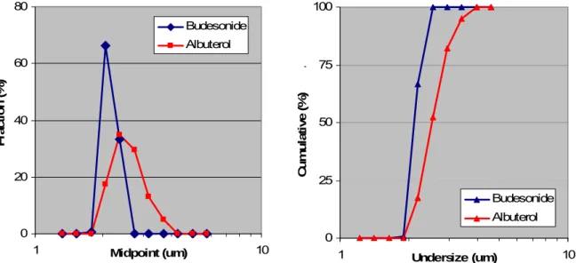 Figure 2.1. Particle size distribution of budesonide (blue) and albuterol (red). Figure 2.1(a) shows the fraction  of drug recovered on the midpoint of the given stage