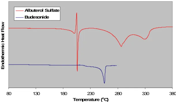 Figure 2.8. DSC thermograms of albuterol sulfate and budesonide used in formulations. 