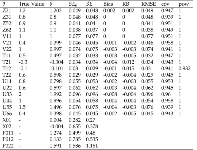 Table 5.2: Stationary PFA Results: True IC: Model Implied, Fitted IC: Free Parameter, N=20, T=50