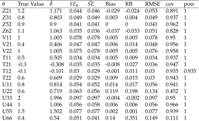 Table 5.3: Stationary PFA Results: True IC: Model Implied, Fitted IC: Null, N=20, T=50