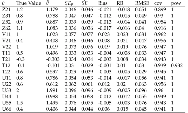 Table 5.6: Stationary PFA Results: True IC: Model Implied, Fitted IC: Large κ, N=20, T=50