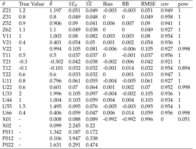 Table 5.8: Simulation Results: True IC: Model Implied, Fitted IC: Free Parameter, N=200, T=5