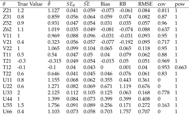 Table 5.9: Simulation Results: True IC: Model Implied, Fitted IC: Null, N=200, T=5