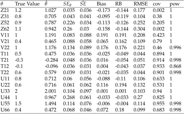 Table 5.12: Simulation Results: True IC: Model Implied, Fitted IC: Large κ, N=200, T=5