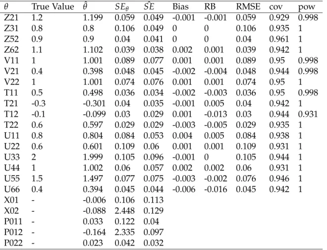 Table 5.14: Stationary PFA Results: True IC: Null, Fitted IC: Free Parameter, N=20, T=50