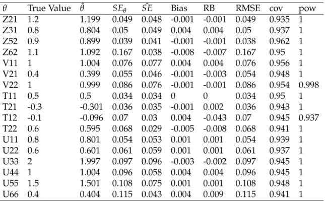 Table 5.15: Stationary PFA Results: True IC: Null, Fitted IC: Null, N=20, T=50