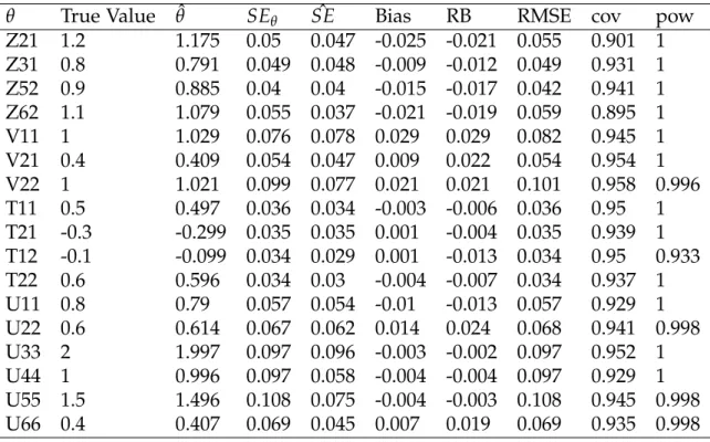Table 5.18: Stationary PFA Results: True IC: Null, Fitted IC: Large κ, N=20, T=50