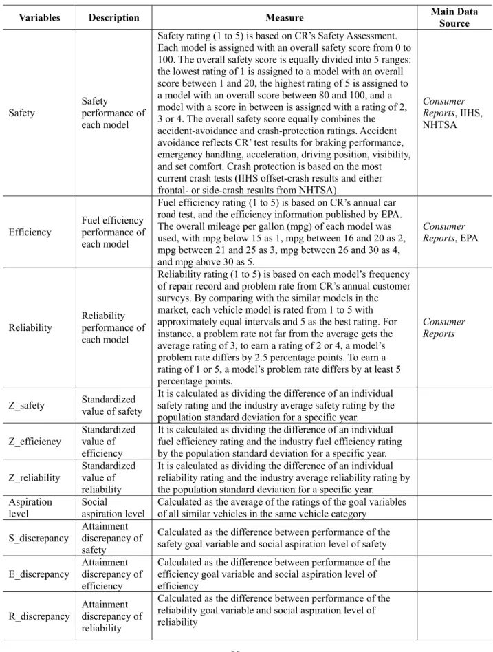 Table 3 Variable Description and Measure 
