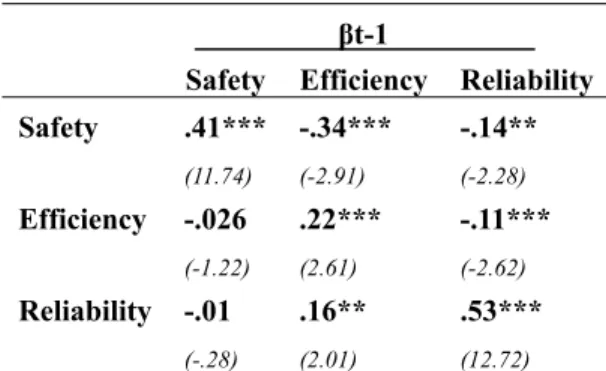 Table 5 Main Results of the Panel VAR Model 