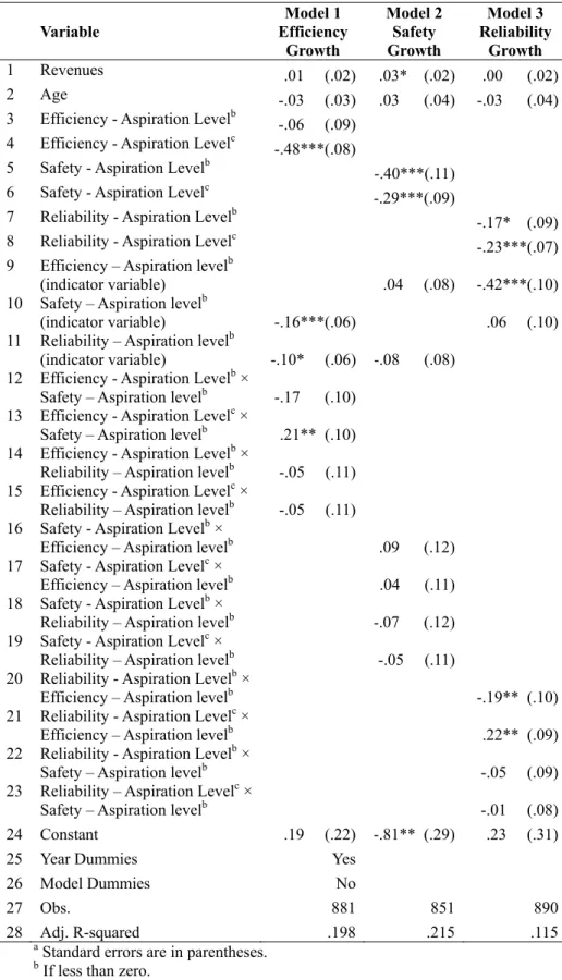 Table 6 OLS Regressions of Growth of Goal Variables a
