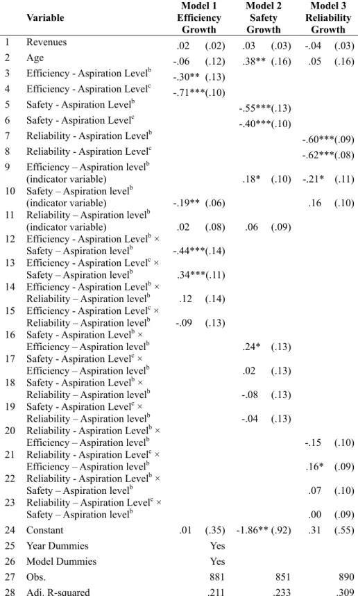 Table 7 OLS Regressions of Growth of Goal Variables (Full Models) a