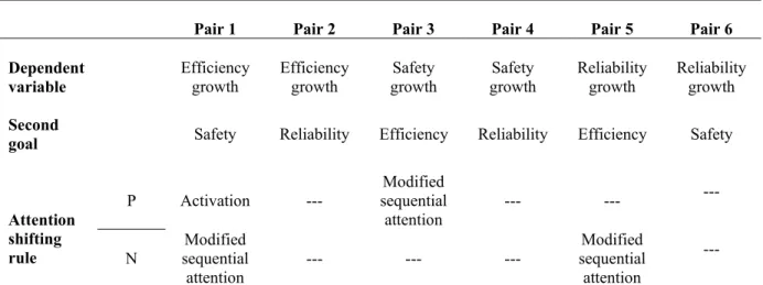 Table 8 Summary of Attention Shifting Rules for Different Pairs of Goals 