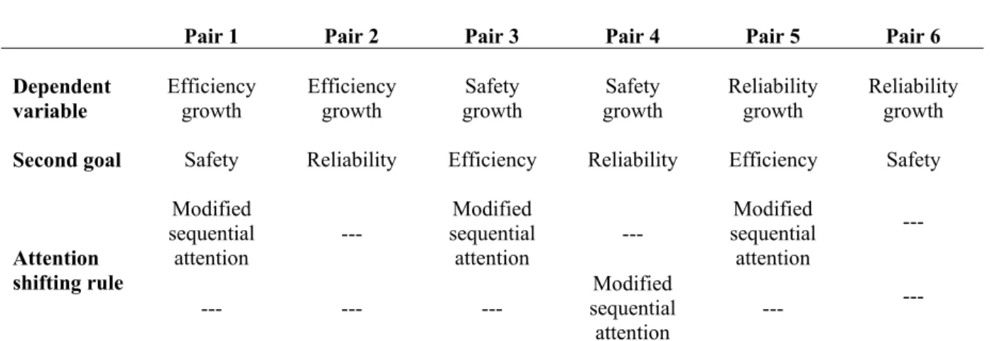 Table 11 Summary of Attention Shifting Rules with the Alternative SA Measure 