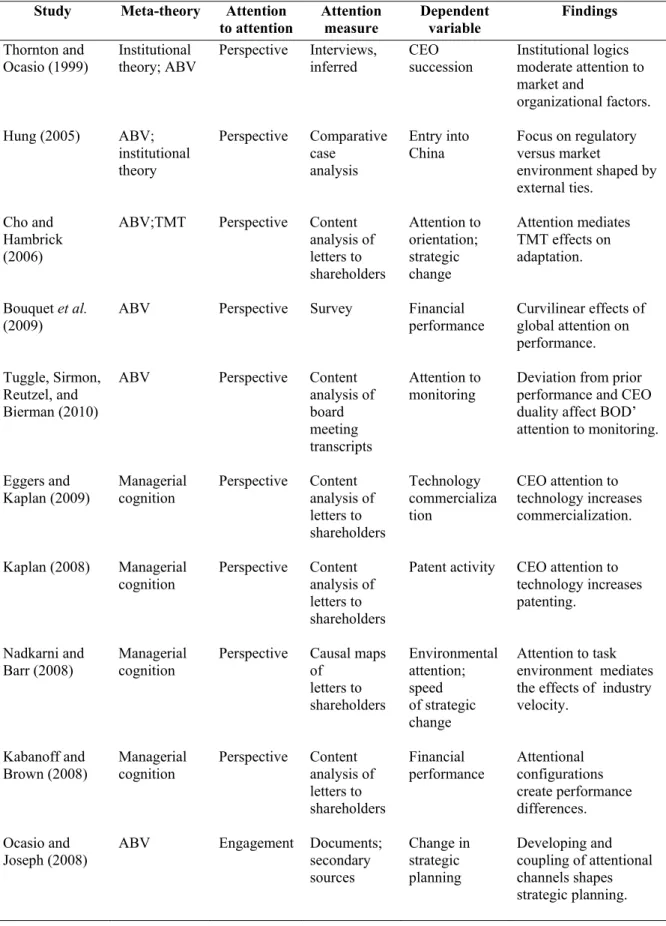 Table 1 Selected Studies on Attention 