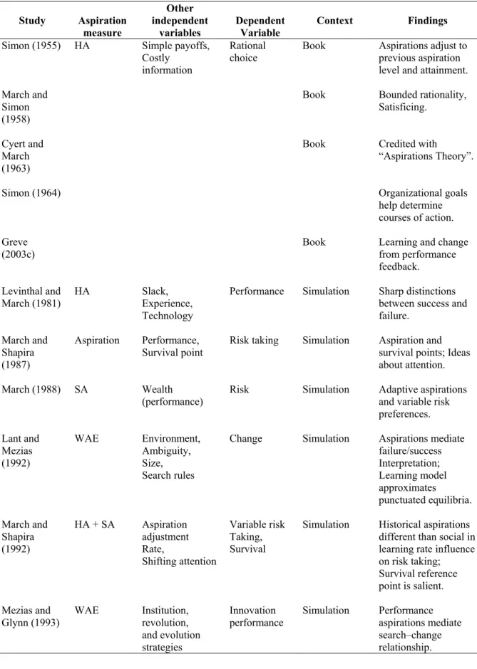 Table 2 Selected Studies on Aspirations (Built on Behaviorial Theory and Adaptive Learning) 