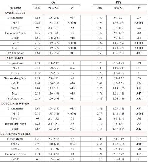 Table 3: Multivariate survival analysis of clinicopathologic parameters in DLBCLs treated with R-CHOP