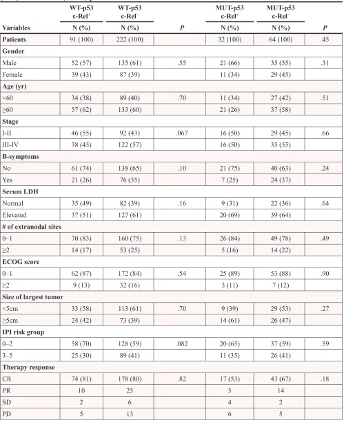 Table 2: Clinicopathologic characteristics of c-Rel+ versus c-Rel− DLBCL patients with wild type (WT) or mutated (MUT) p53