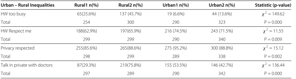 Table 4 Hypothesis Testing for Acceptability of obstetric services