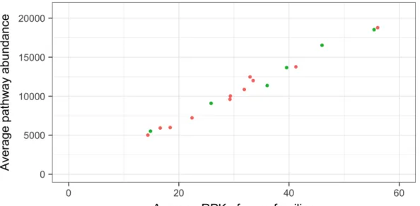 Figure 1. The average abundance of gene (in RPK) and pathways per sample at baseline 