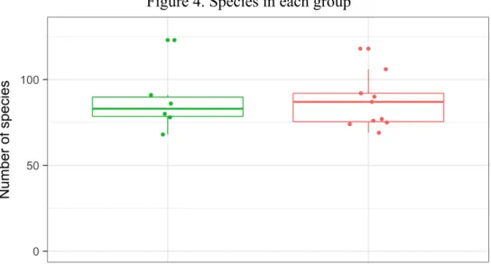 Figure 4. Species in each group 